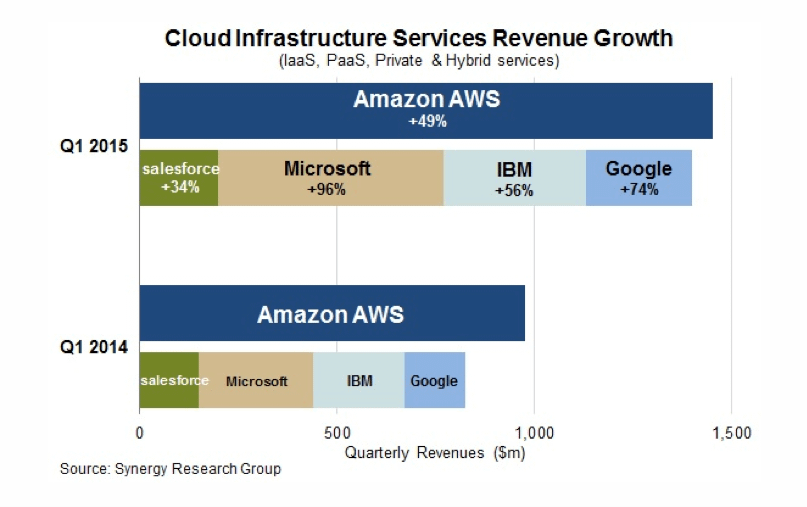 How Microsoft’s Azure Stacks Up To The Competition - Hammett ...